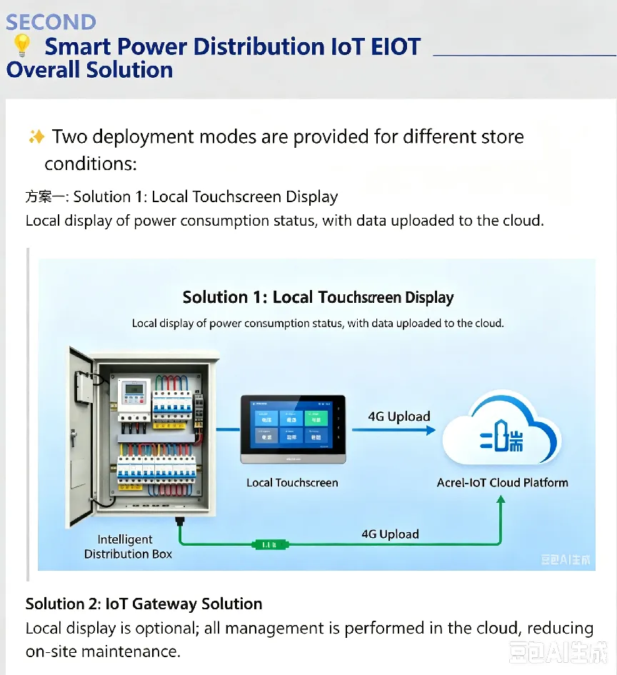 digital-transformation-for-chain-stores-integrated-smart-power-distribution-boxes-eiot-platform 04.p