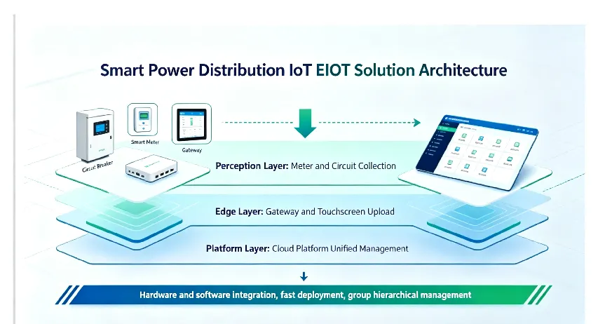 digital-transformation-for-chain-stores-integrated-smart-power-distribution-boxes-eiot-platform 07.p